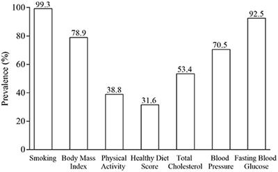 Association Between Ideal Cardiovascular Health and Executive Function in Chinese Primary School Children